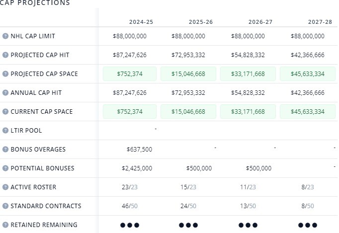 Rumors Swirl: Minnesota Wild Set to Have Significant Cap Space for Offseason Spending